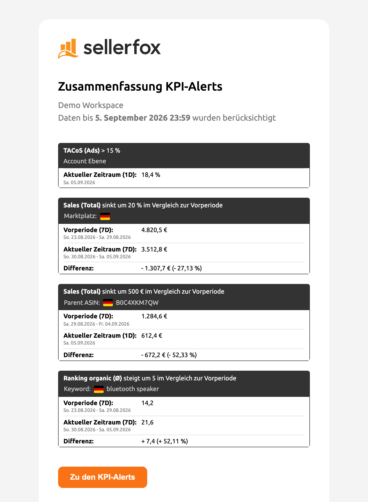 Die tägliche E-Mail-Zusammenfassung mit vier KPI-Alerts für Account Ebene, Marktplatz, Parent ASIN und Keyword, jeweils mit Bedingung, Zeiträumen und Werten.