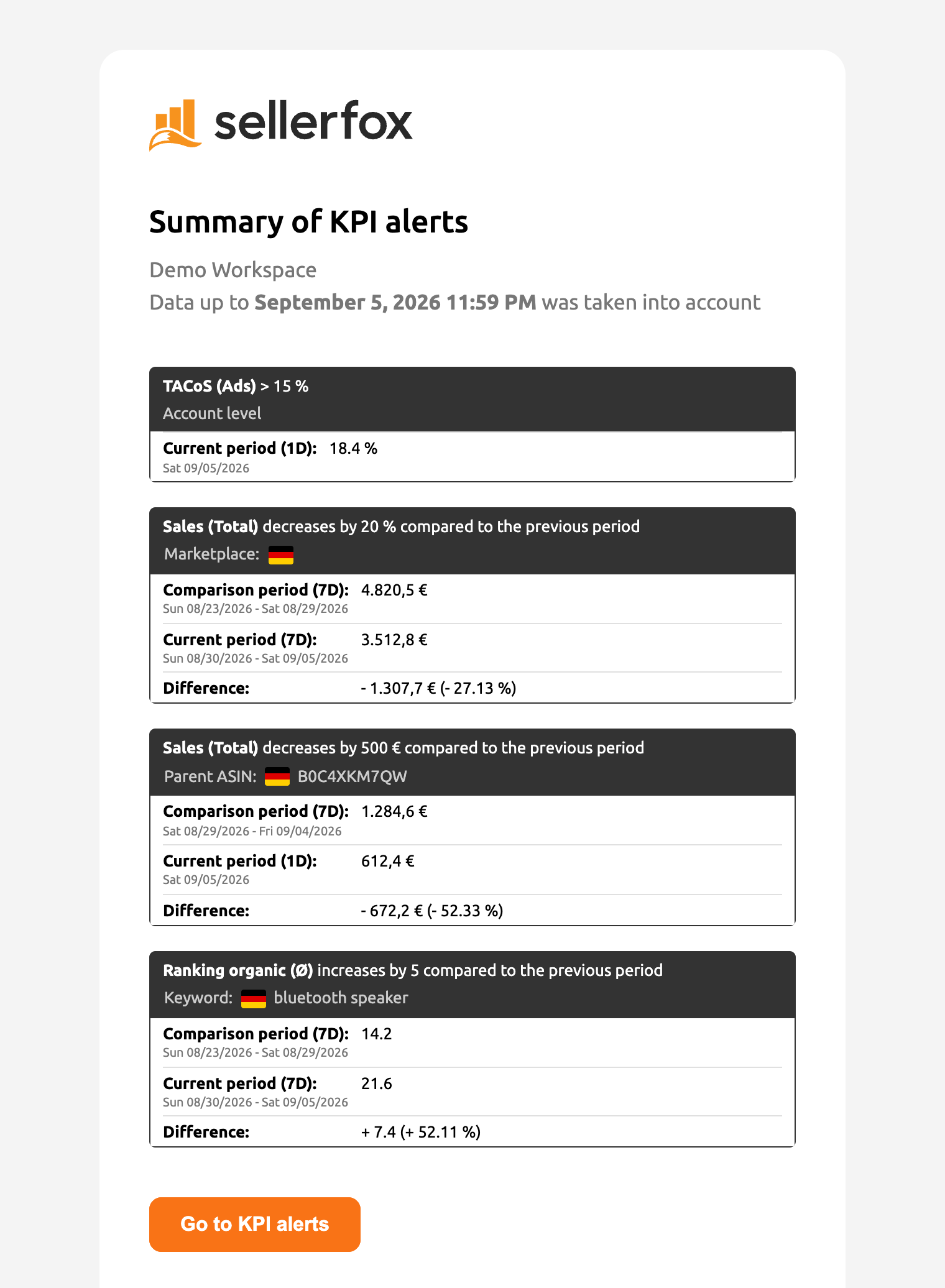 The daily email summary with four KPI alerts for account level, marketplace, parent ASIN, and keyword, each with the condition, periods, and values.