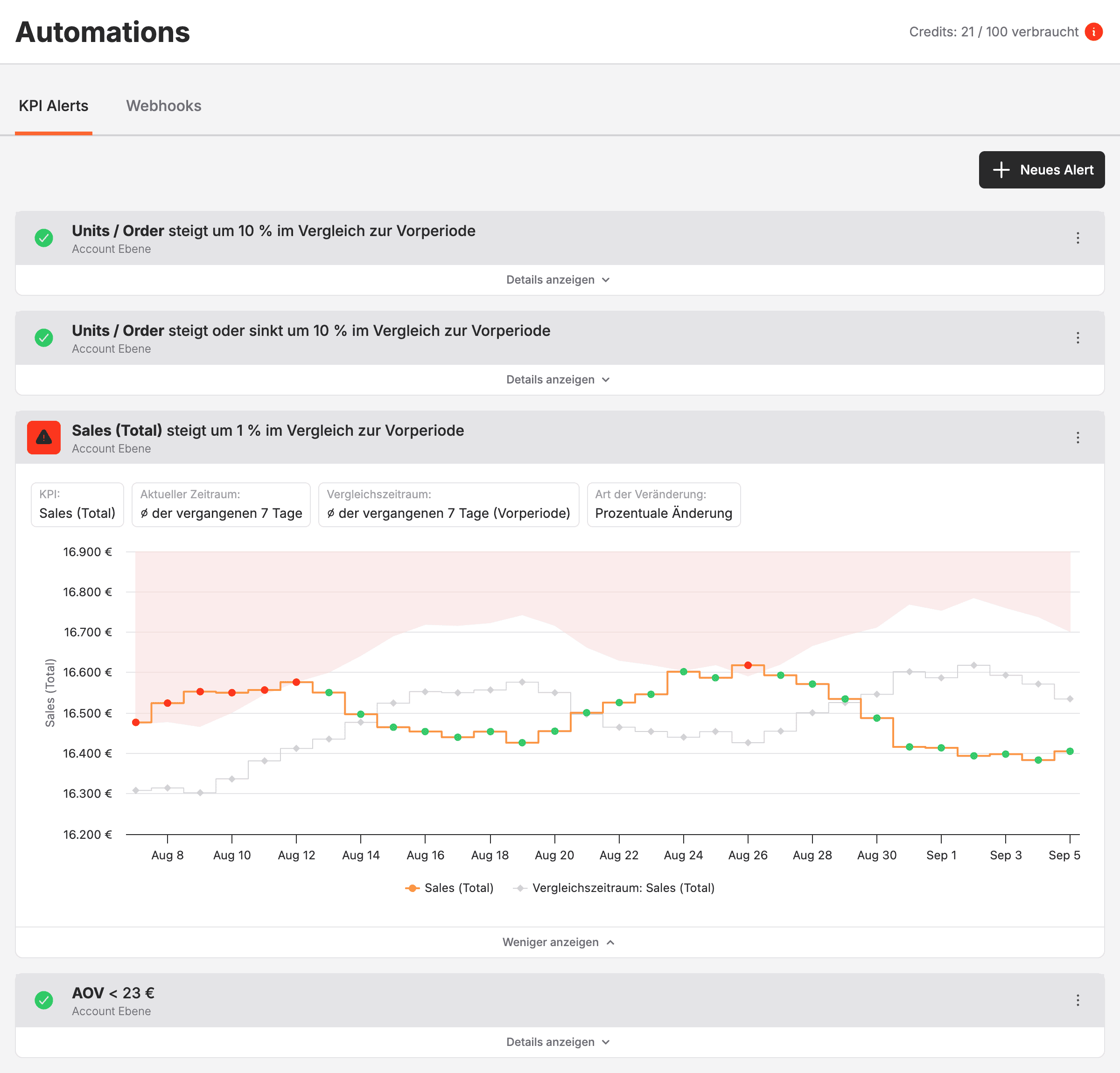Die Liste unter KPI Alerts mit drei KPI-Alerts, davon einer mit rotem Warnsymbol und geöffneten Details samt Konfiguration und Vorschau.