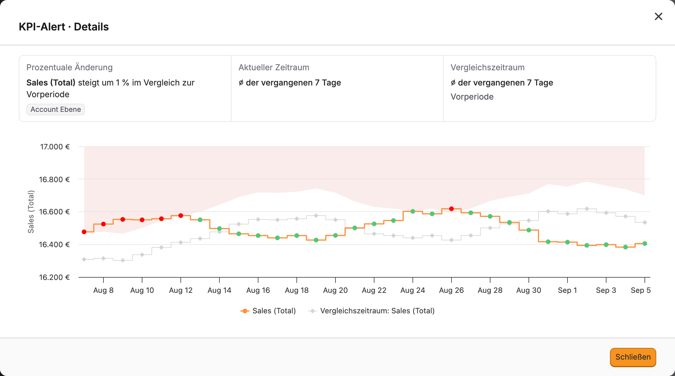 Die Details eines KPI-Alerts mit Konfiguration und Vorschau.
