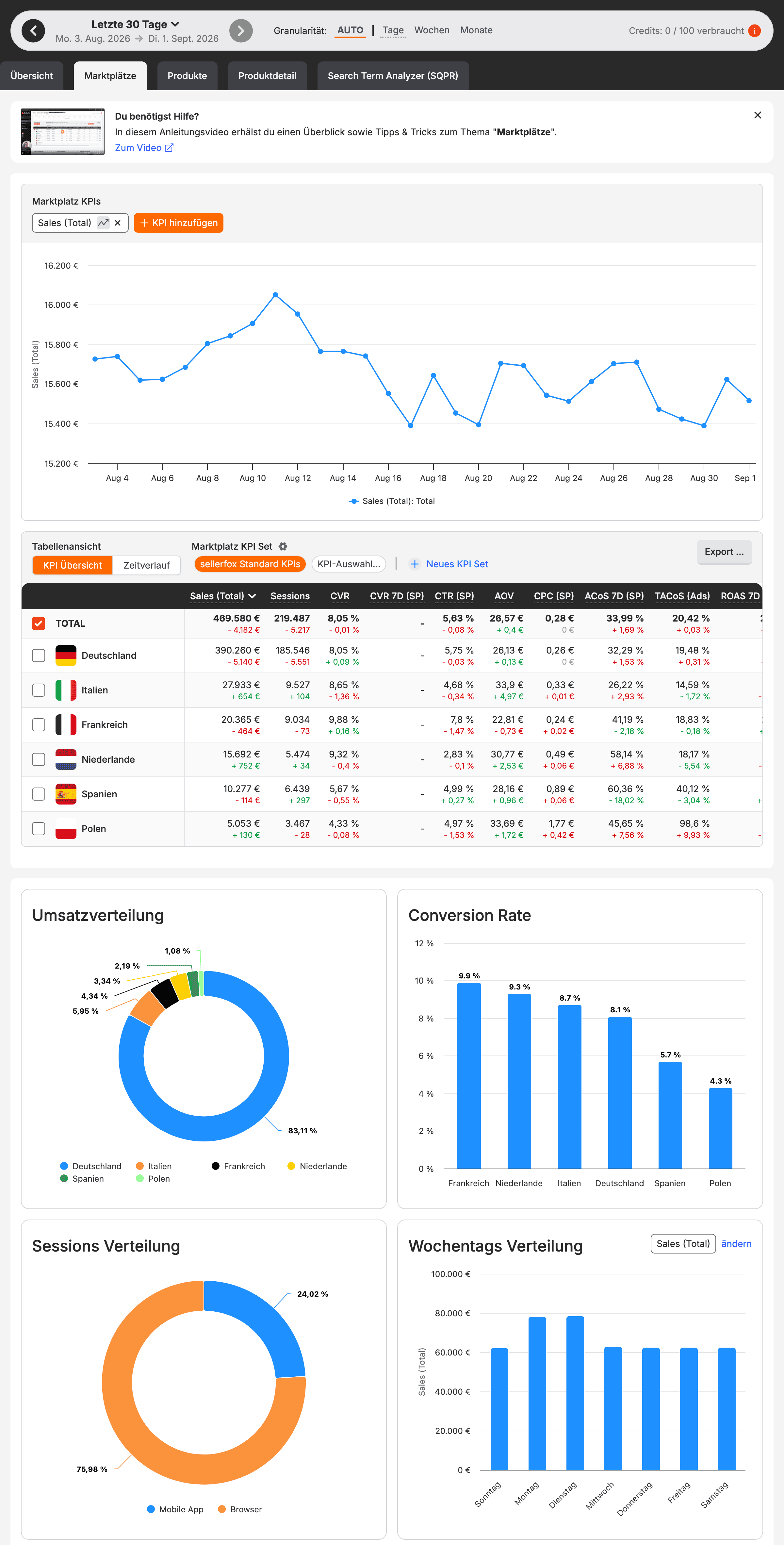 Der Tab Marktplätze mit dem Diagramm Marktplatz KPIs, darunter die Tabelle mit einer Zeile je Marktplatz und die vier Verteilungsdiagramme.