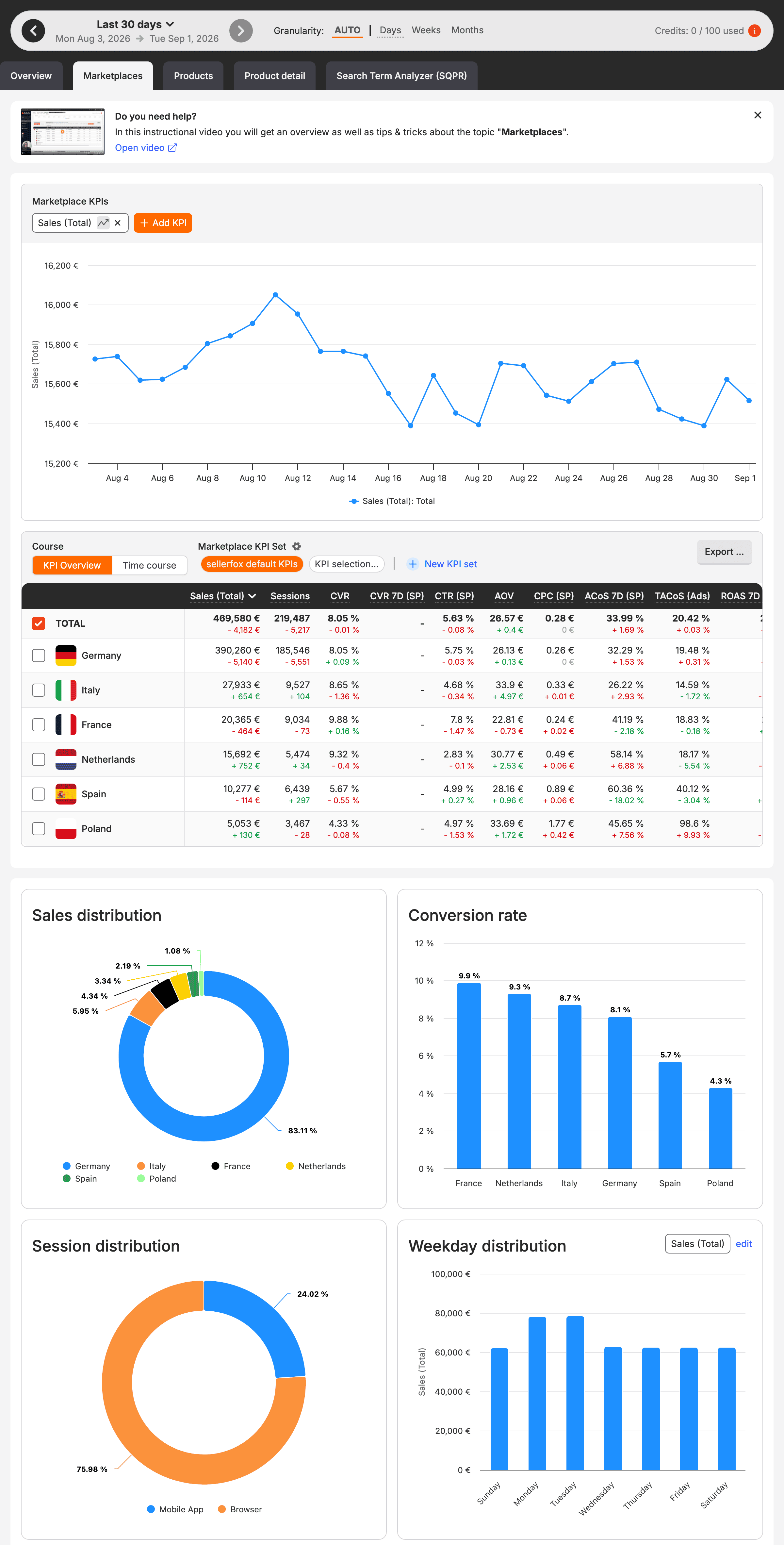 The Marketplaces tab with the Marketplace KPIs chart, the table with one row per marketplace below it, and the four distribution charts.