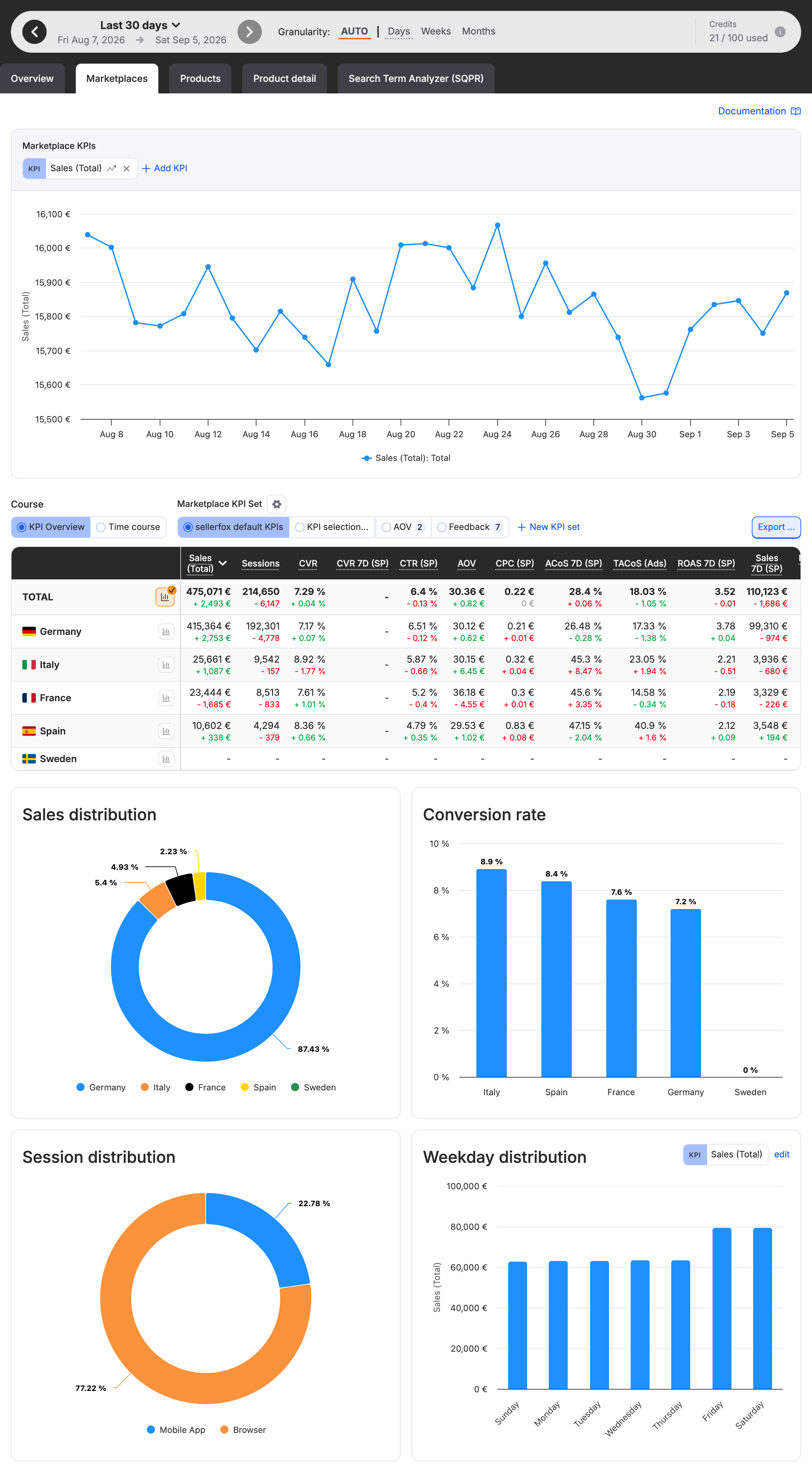 The Marketplaces tab with the Marketplace KPIs chart, the table with one row per marketplace below it, and the four distribution charts.