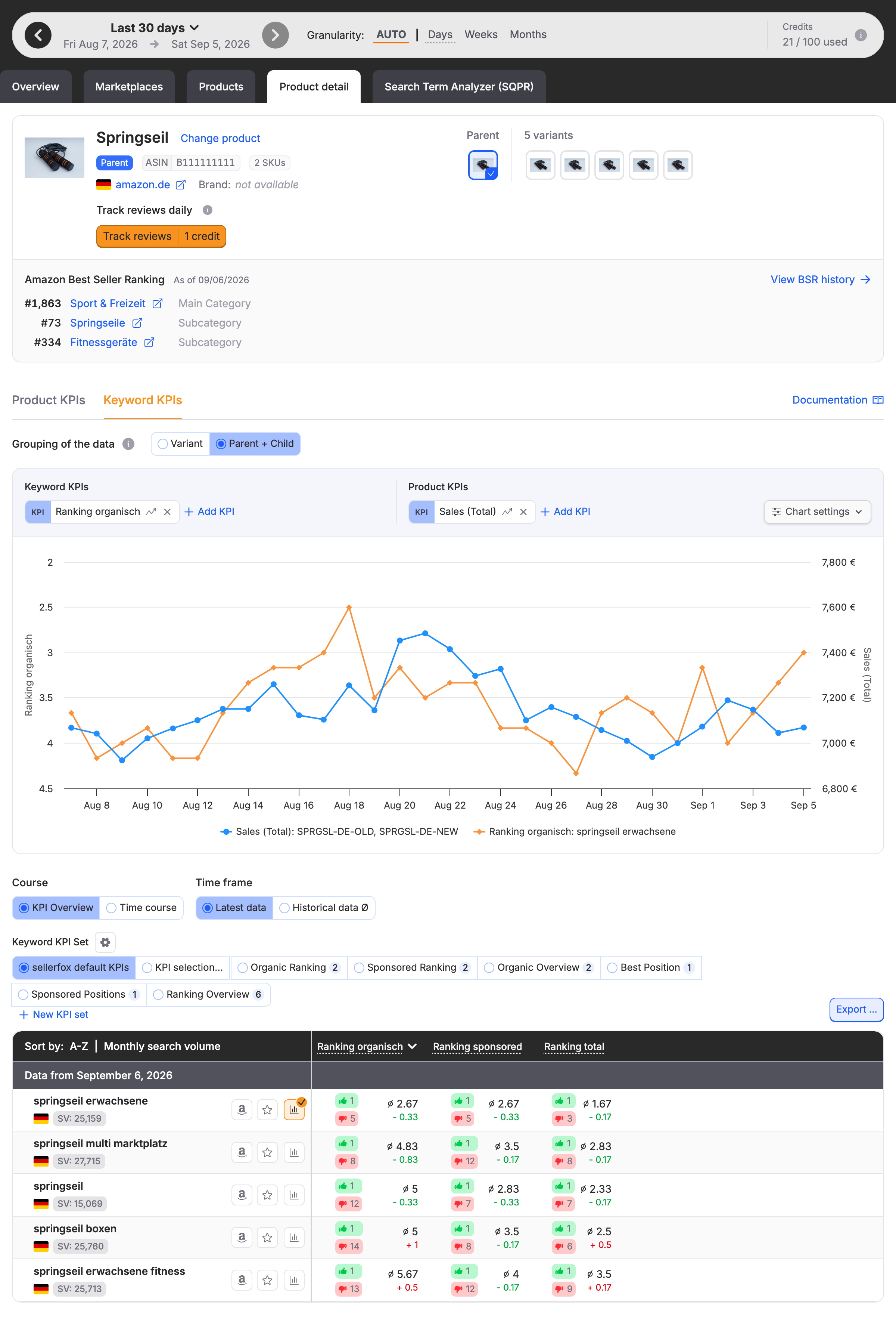The Keyword KPIs tab of a product detail page with the ranking chart above the keyword table.
