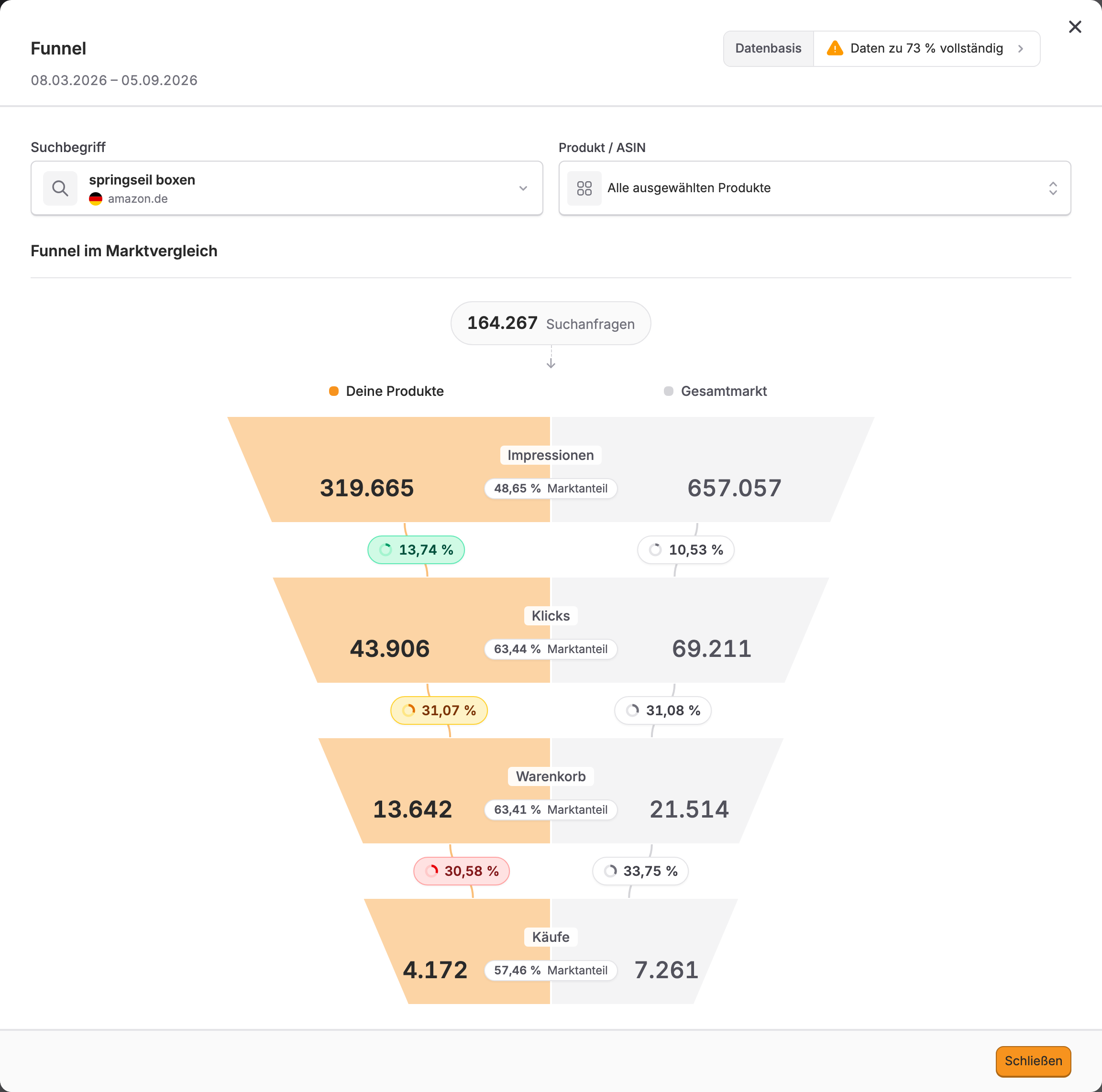 Der Funnel für springseil boxen auf amazon.de mit allen ausgewählten Produkten, dem Gesamtmarkt und der Datenbasis-Anzeige. Die vier Stufen zeigen Impressionen, Klicks, Warenkorb und Käufe.