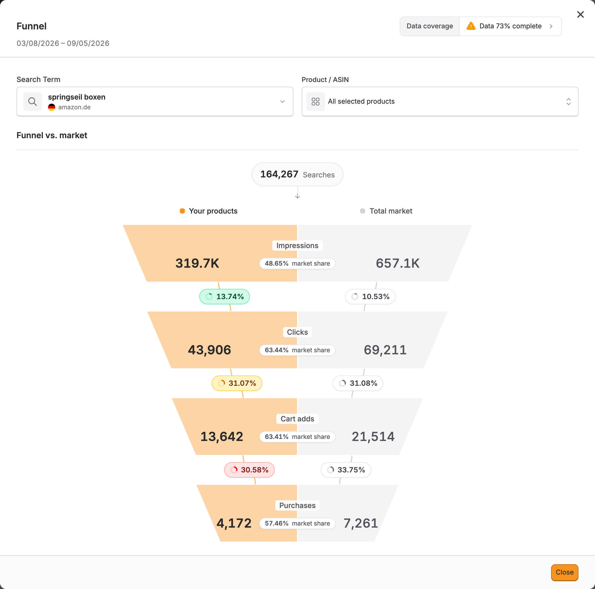 The funnel for springseil boxen on amazon.de with all selected products, the total market, and the data coverage indicator. The four stages show impressions, clicks, cart adds, and purchases.