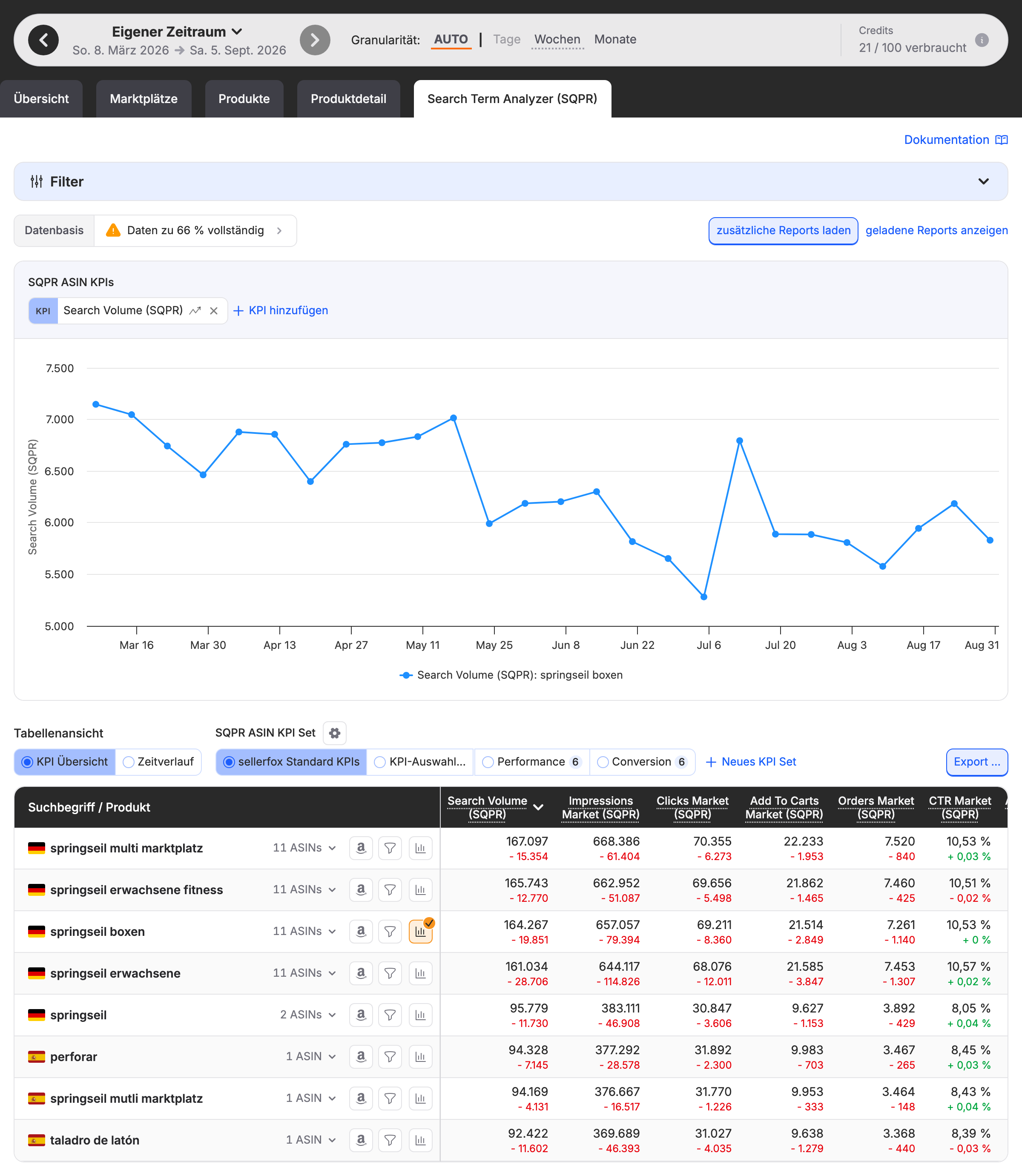 Der Search Term Analyzer mit den Aktionen zum Laden und Prüfen von SQPR-Reports.