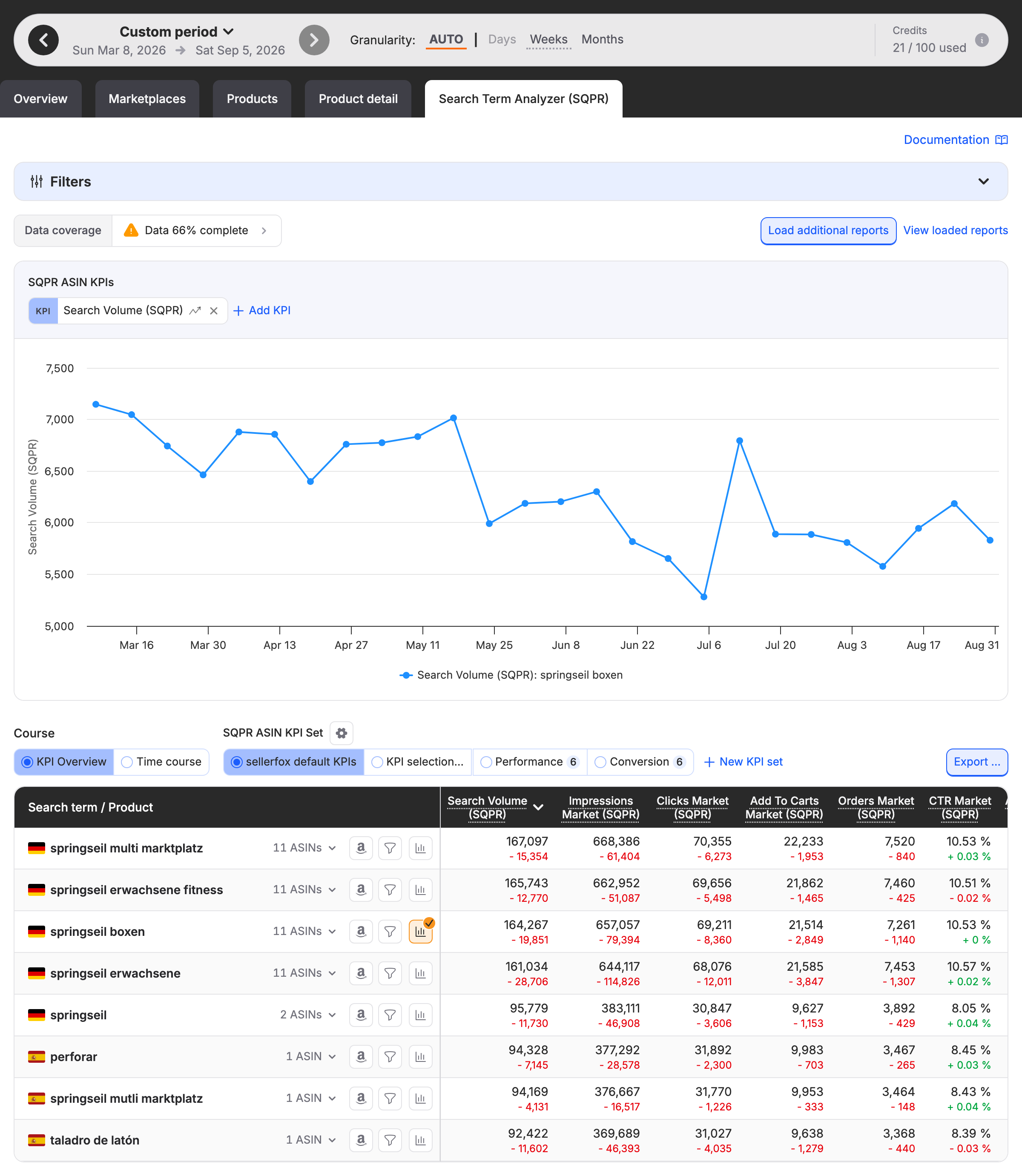 The Search Term Analyzer with its filter bar above the SQPR KPI table.