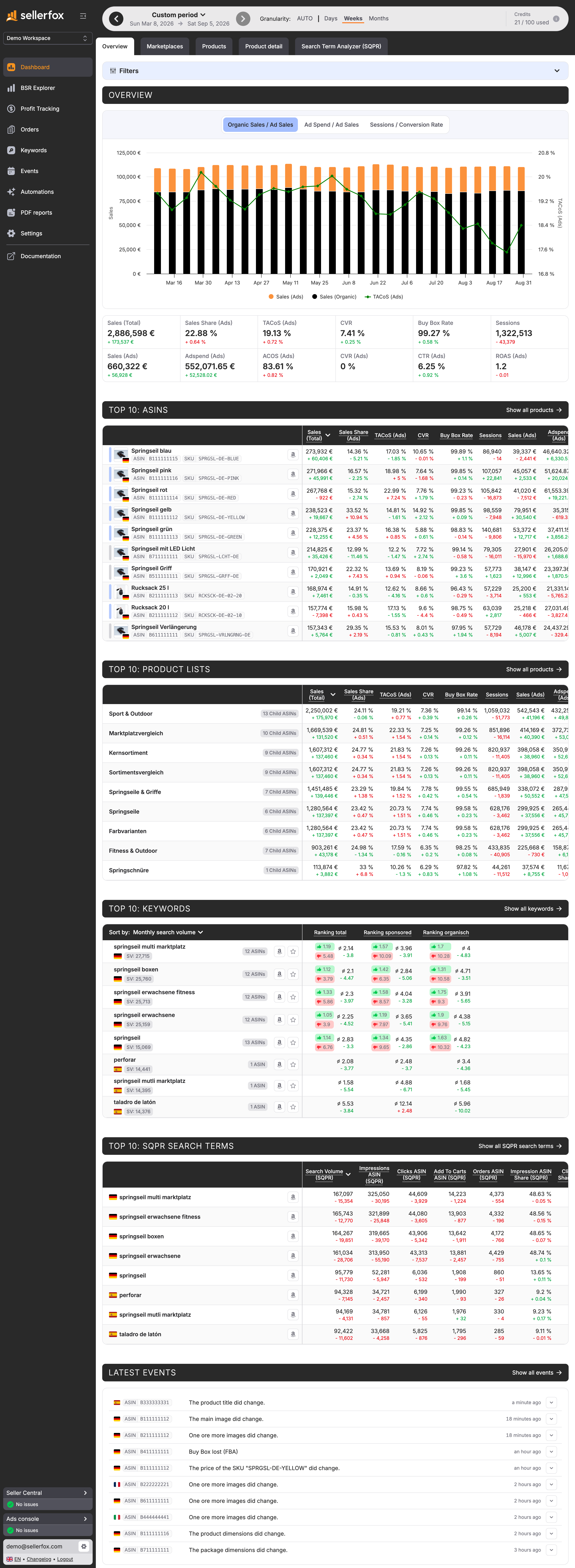 The sellerfox Overview with the collapsed filters, the comparison chart, twelve KPI tiles, the four populated Top 10 tables, and the latest events.