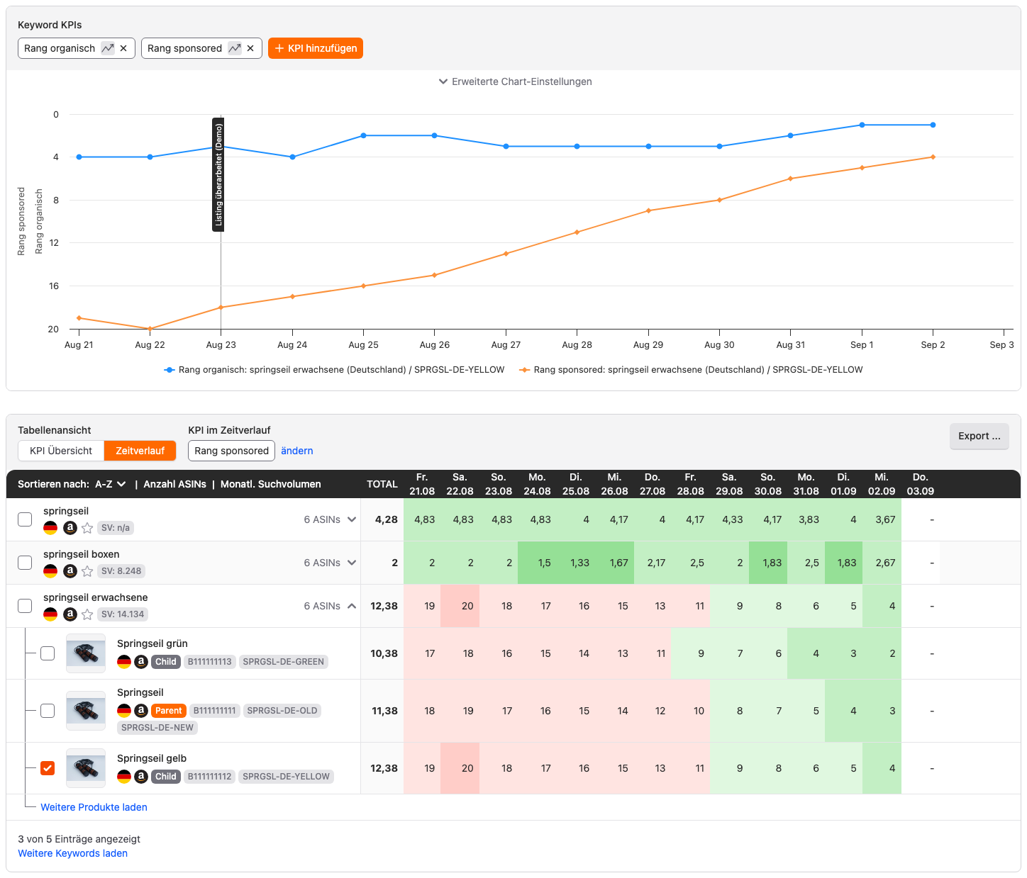 Keyword KPIs im Tab Produkte: aufgeklappter Suchbegriff springseil erwachsene, ausgewählte ASIN Springseil gelb und Ranking-Chart mit Demo-Event am 23. August