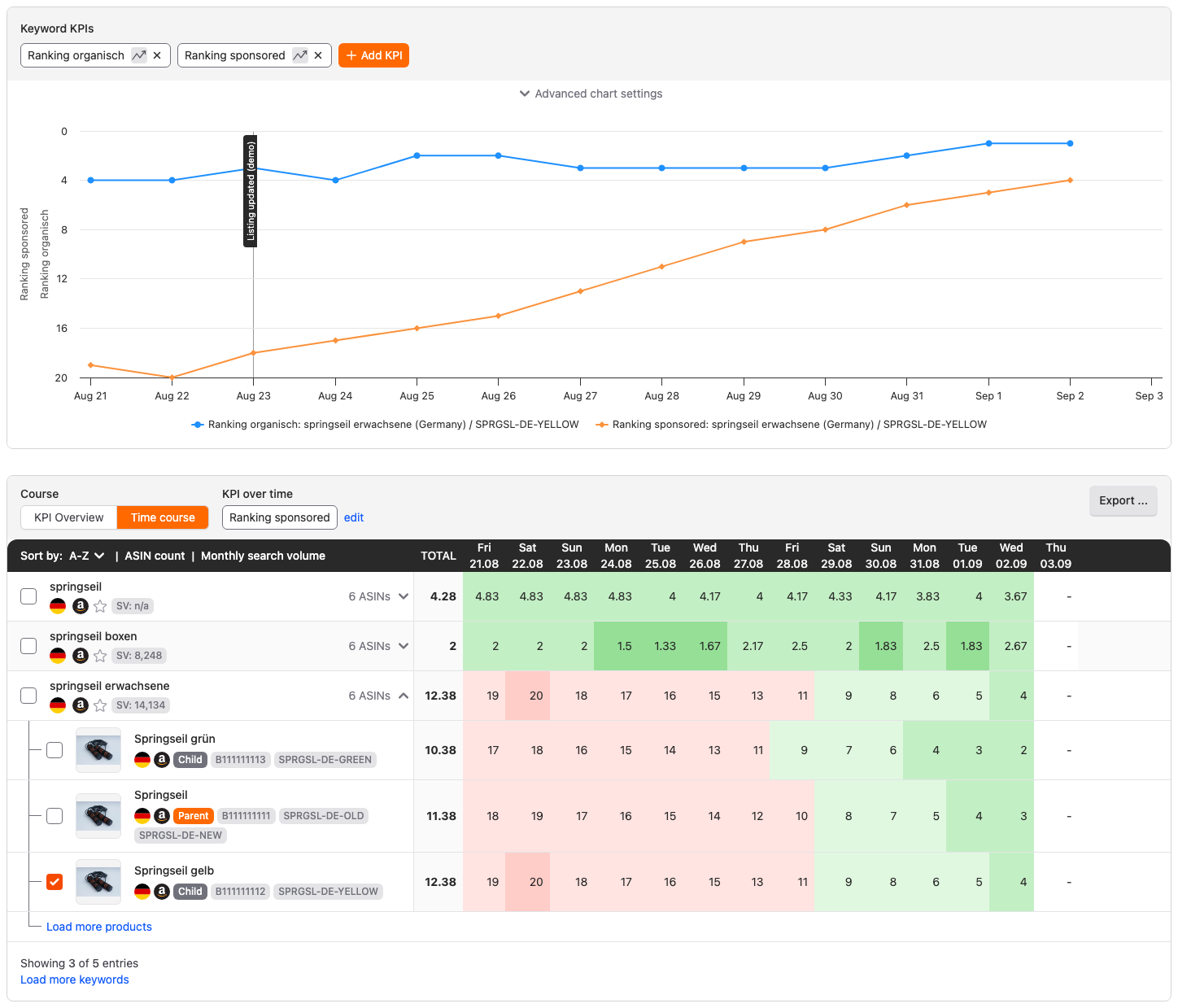 Keyword KPIs in the Products tab: expanded search term springseil erwachsene, selected ASIN Springseil gelb, and ranking chart with a demo event on 23 August