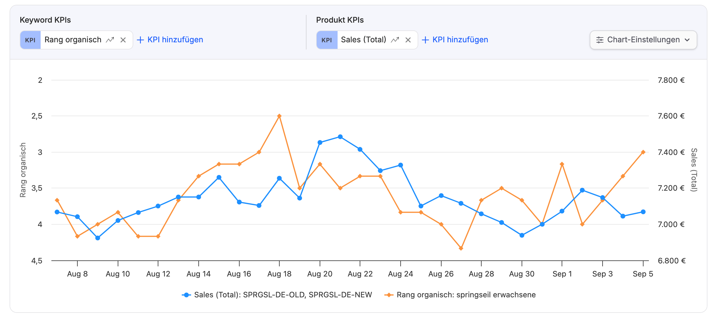 Produktdetail in sellerfox mit Keyword-Rang und Umsatz im selben Diagramm