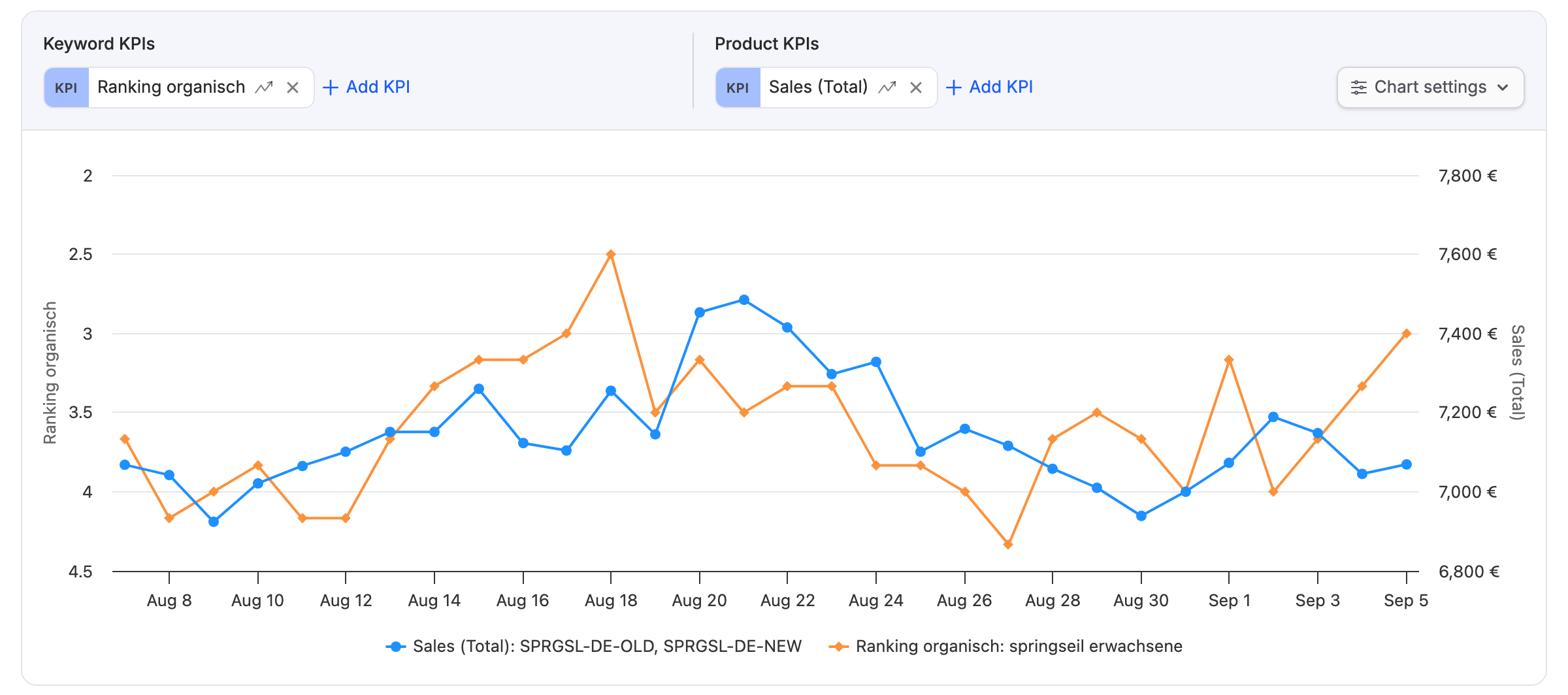 Product detail in sellerfox with keyword rank and sales in the same chart