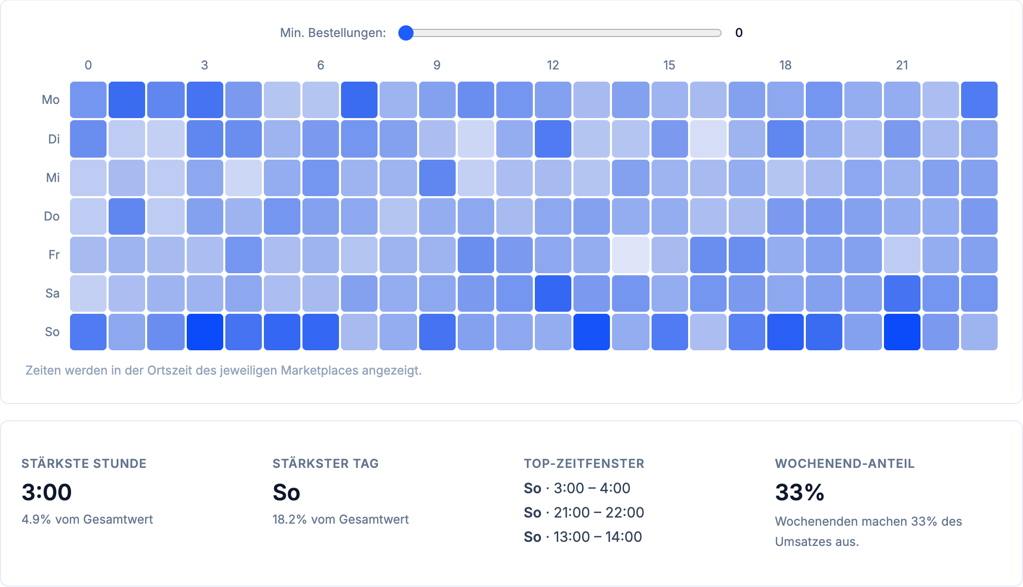 Bestellstatistiken mit Heatmap nach Wochentag und Stunde, stärksten Bestellzeiten und Umsatzanteil des Wochenendes.