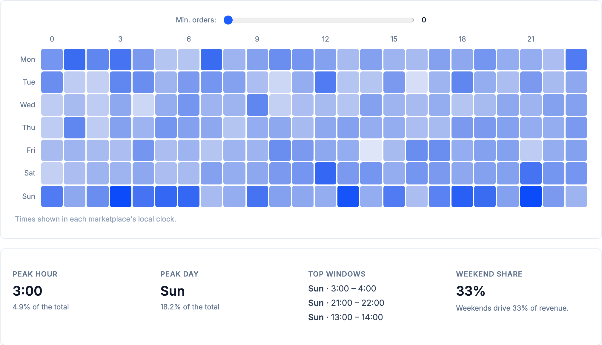 Order statistics with a heatmap by weekday and hour, peak order times and the weekend share of revenue.