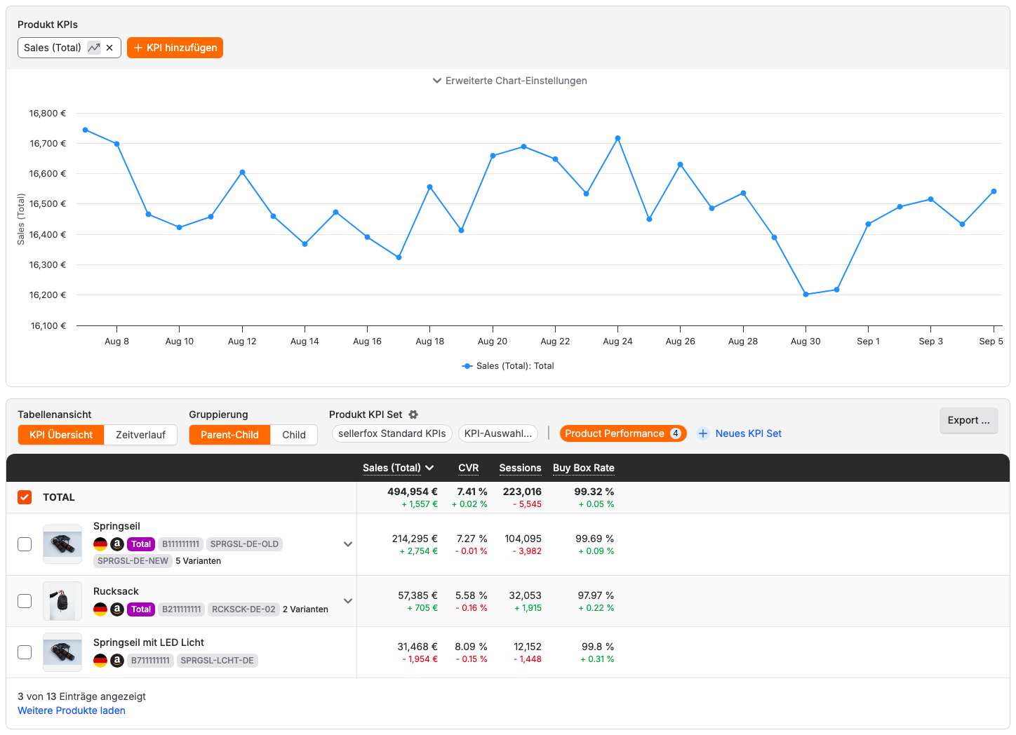 sellerfox Produktanalyse mit KPI-Diagramm und einer Tabelle mit Produktkennzahlen.