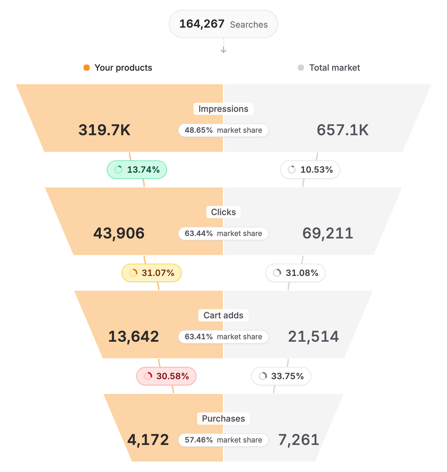 SQPR funnel for springseil boxen: own products and the entire market with four stages and the rates between them